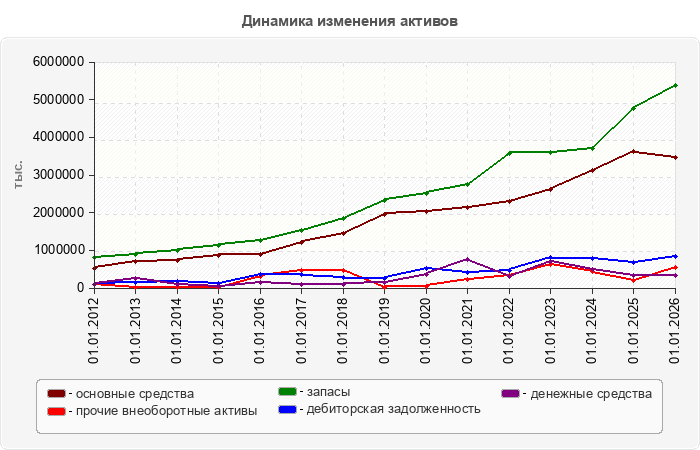 Динамика изменения активов