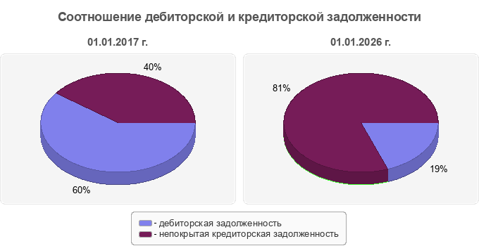 Соотношение дебиторской и кредиторской задолженности