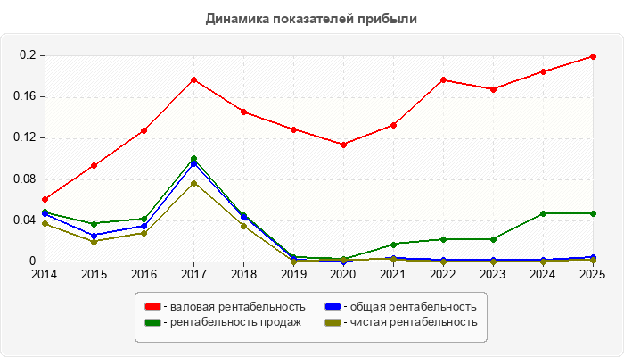 Динамика показателей прибыли