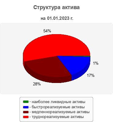 Структура актива