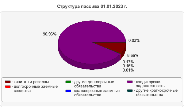 Структура пассива 01.01.2023 г.