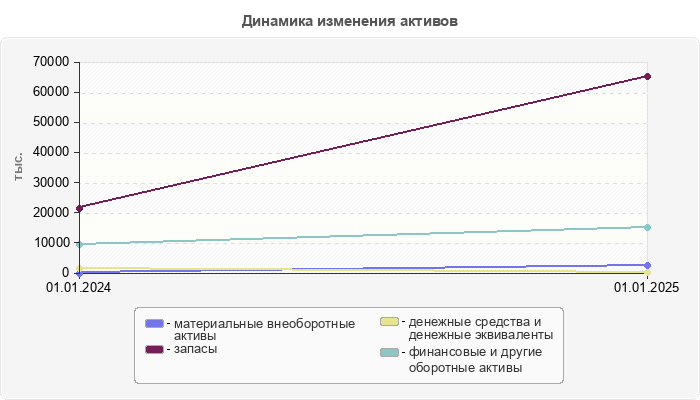 Динамика изменения активов