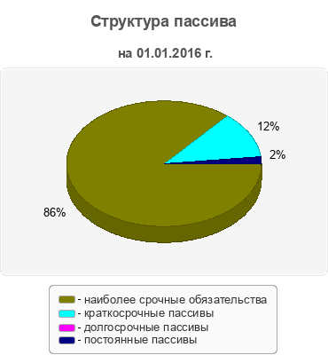 Структура пассива