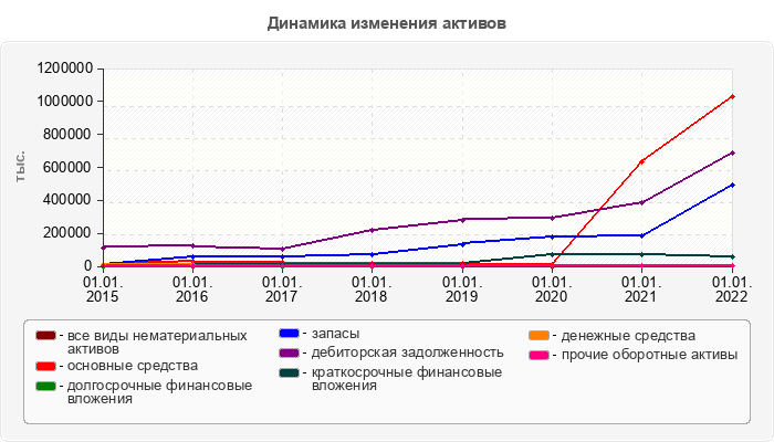Динамика изменения активов