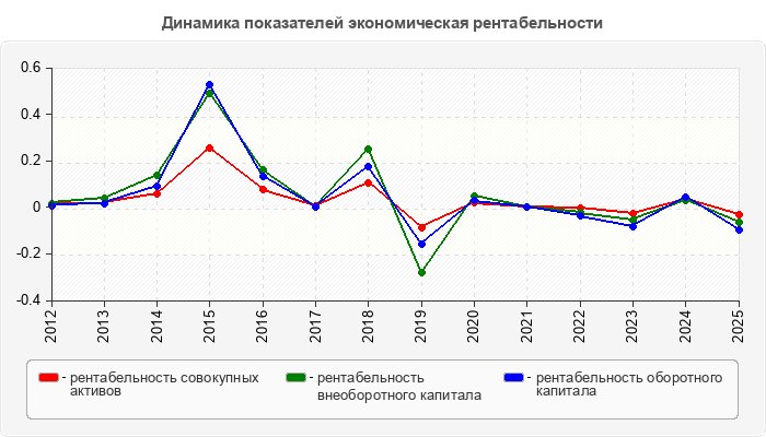 Динамика показателей экономическая рентабельности
