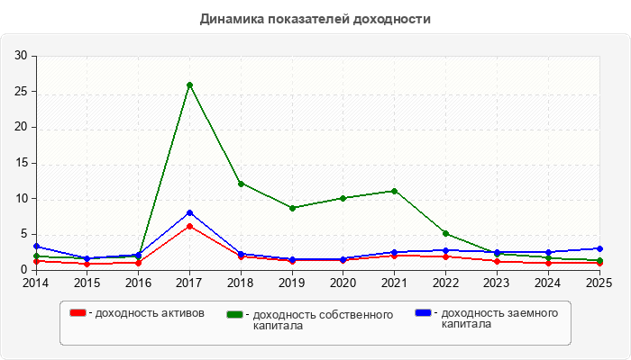 Динамика показателей доходности