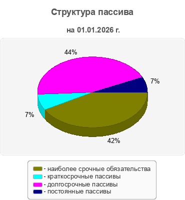 Структура пассива