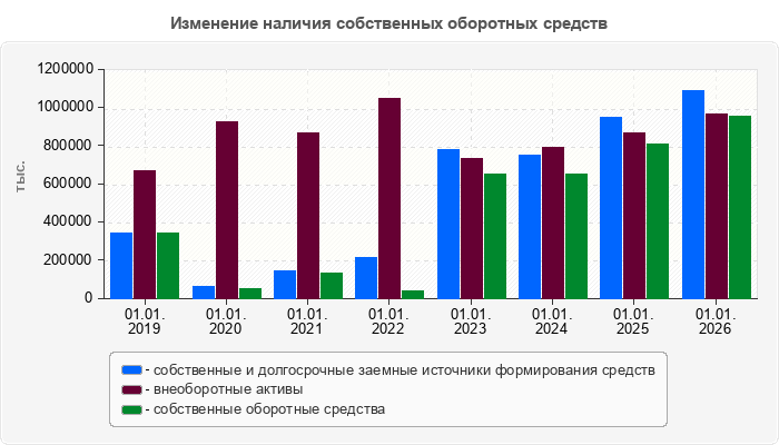 Изменение наличия собственных оборотных средств