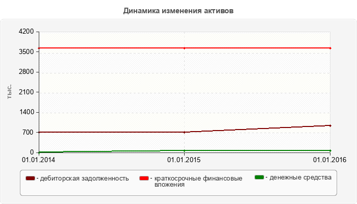 Динамика изменения активов