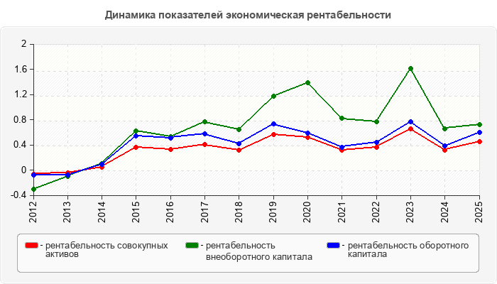 Динамика показателей экономическая рентабельности