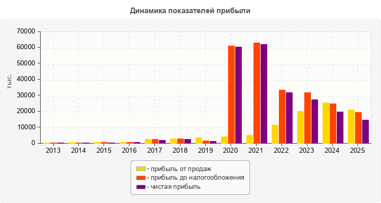Динамика показателей прибыли