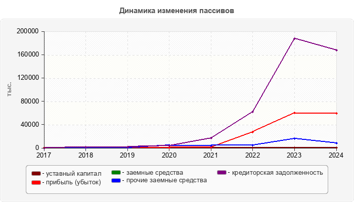 Динамика изменения пассивов