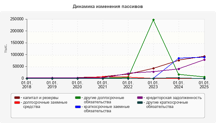 Динамика изменения пассивов