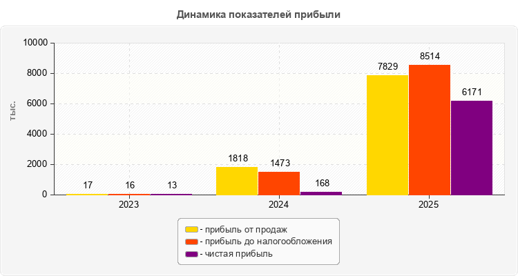 Динамика показателей прибыли