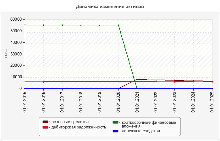 Динамика изменения активов