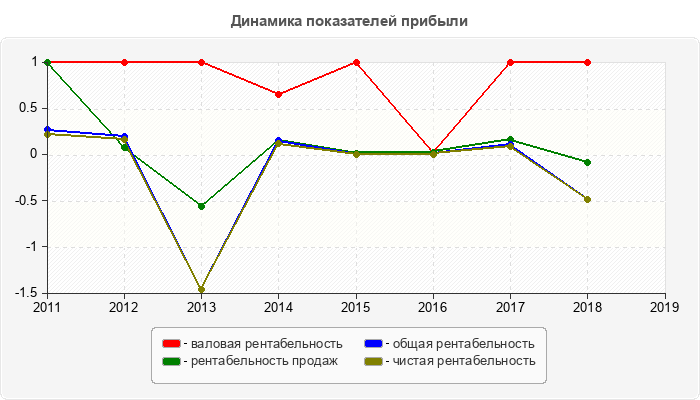 Динамика показателей прибыли