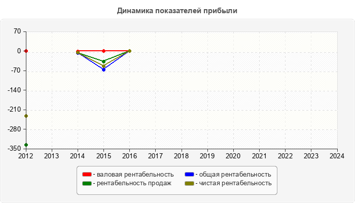 Динамика показателей прибыли