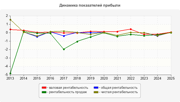 Динамика показателей прибыли