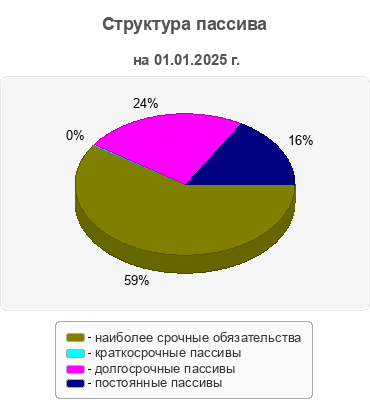Структура пассива