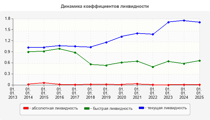 Динамика коэффициентов ликвидности
