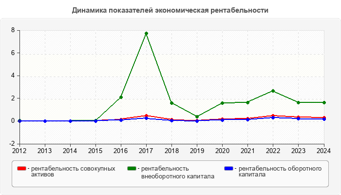 Динамика показателей экономическая рентабельности