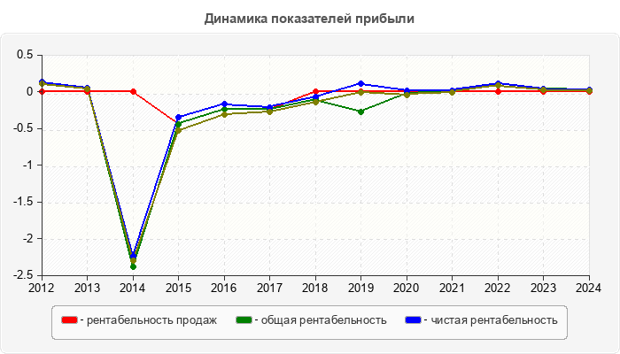 Динамика показателей прибыли