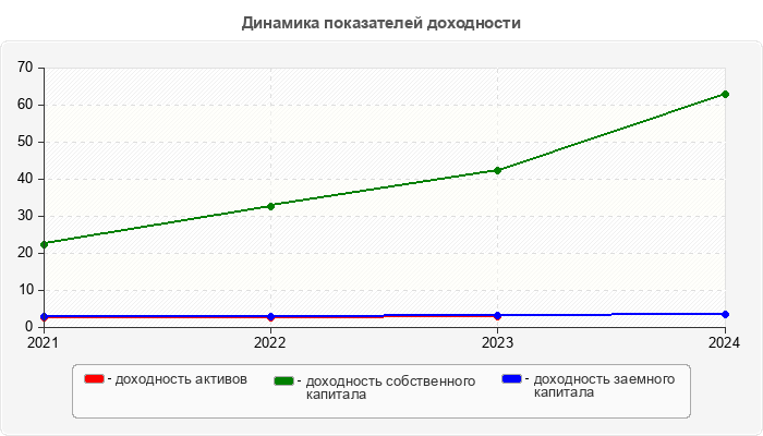 Динамика показателей доходности