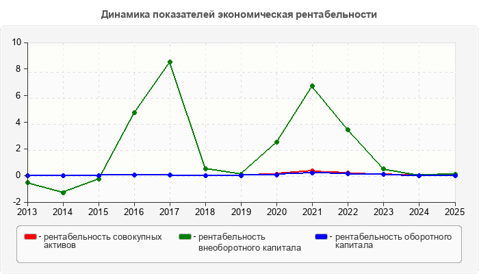 Динамика показателей экономическая рентабельности