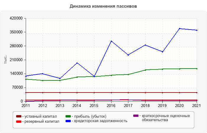 Динамика изменения пассивов