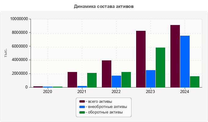 Динамика состава активов
