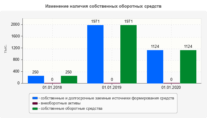 Изменение наличия собственных оборотных средств