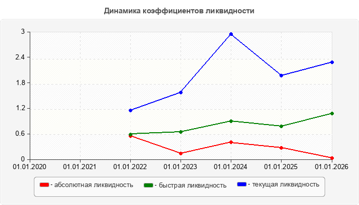 Динамика коэффициентов ликвидности