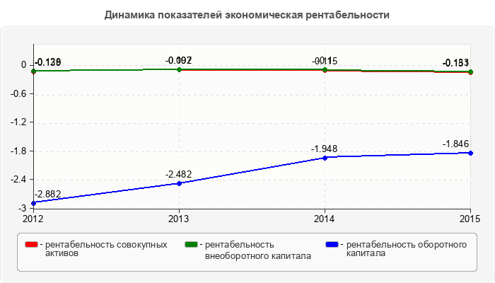 Динамика показателей экономическая рентабельности