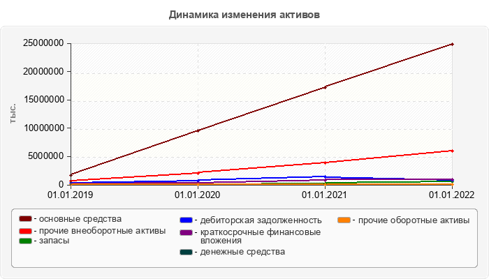 Динамика изменения активов