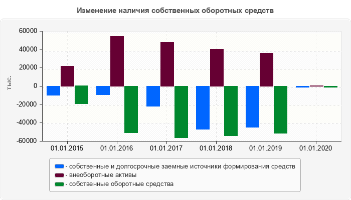 Изменение наличия собственных оборотных средств