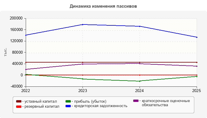 Динамика изменения пассивов