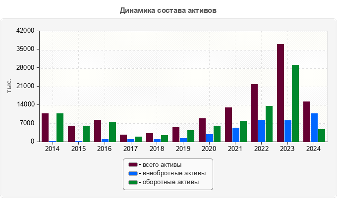 Динамика состава активов