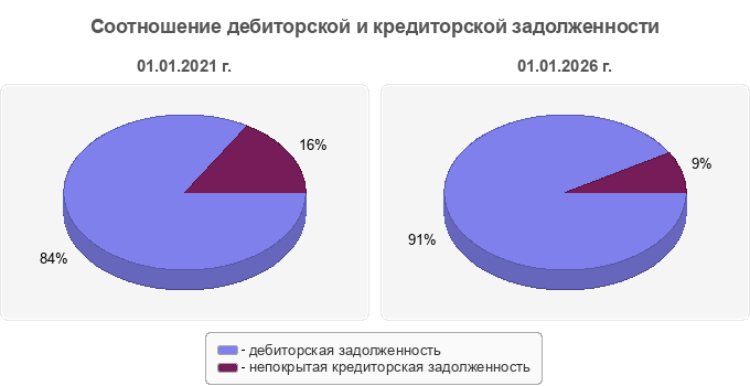 Соотношение дебиторской и кредиторской задолженности
