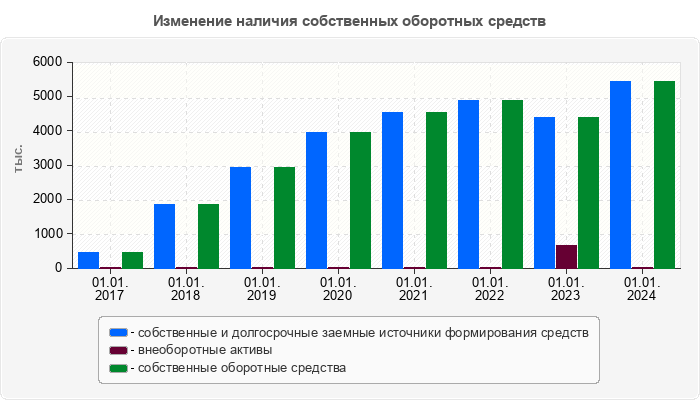 Изменение наличия собственных оборотных средств