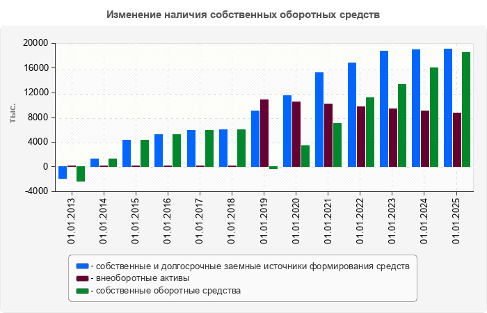 Изменение наличия собственных оборотных средств