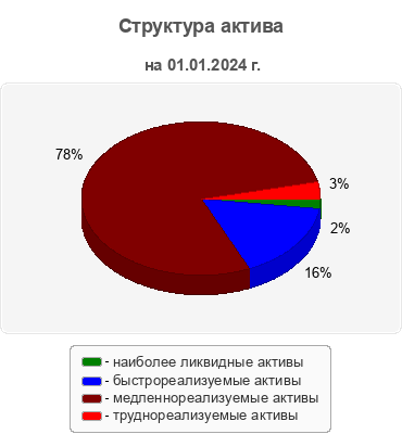 Структура актива