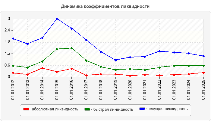 Динамика коэффициентов ликвидности