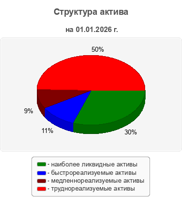 Структура актива
