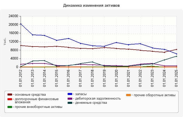 Динамика изменения активов