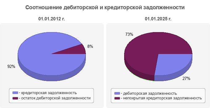 Соотношение дебиторской и кредиторской задолженности