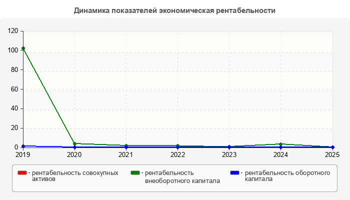 Динамика показателей экономическая рентабельности
