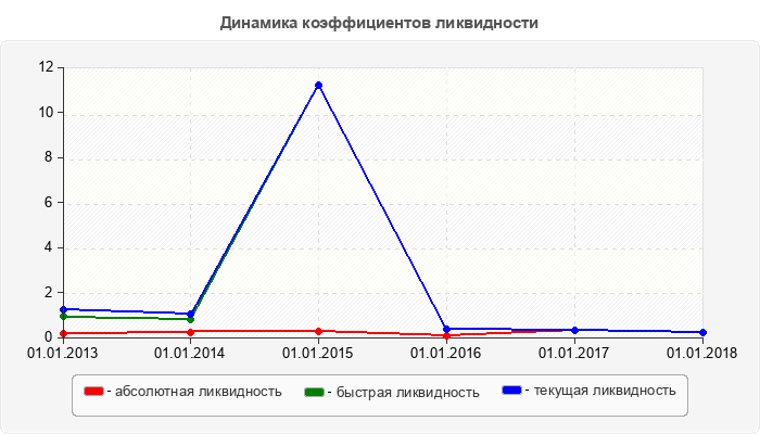 Динамика коэффициентов ликвидности