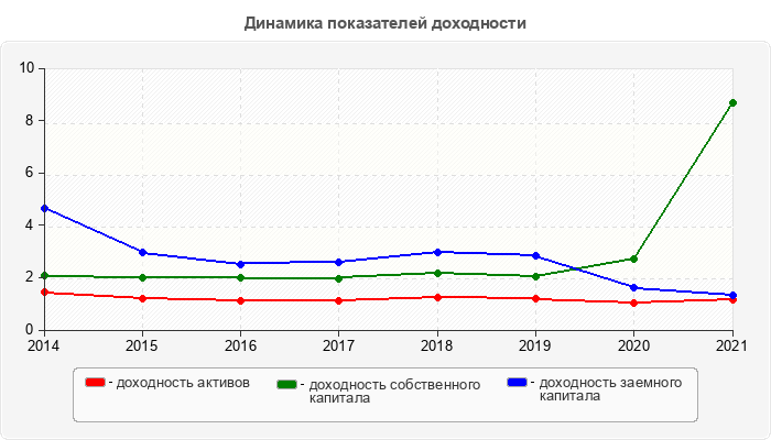 Динамика показателей доходности