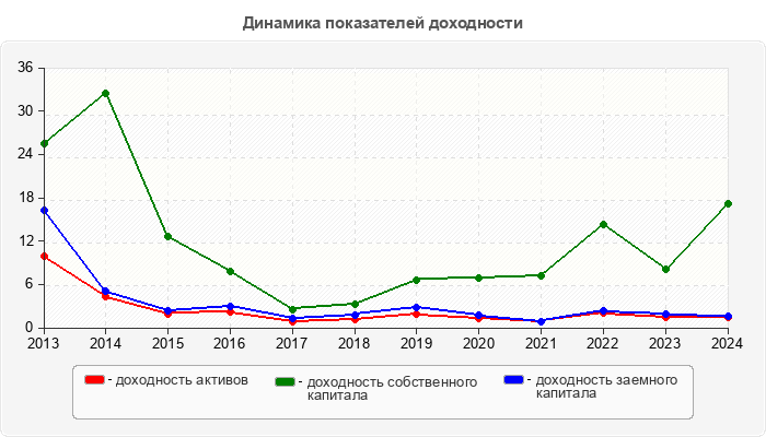 Динамика показателей доходности