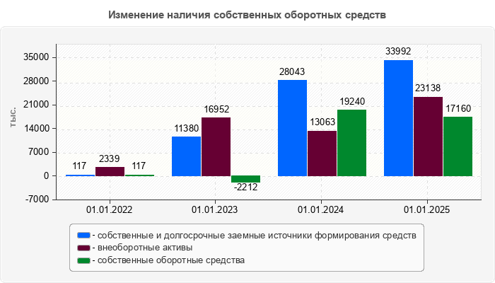 Изменение наличия собственных оборотных средств